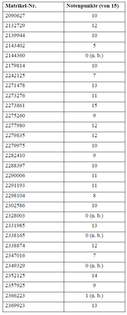 Klausurergebnise WS 11/12